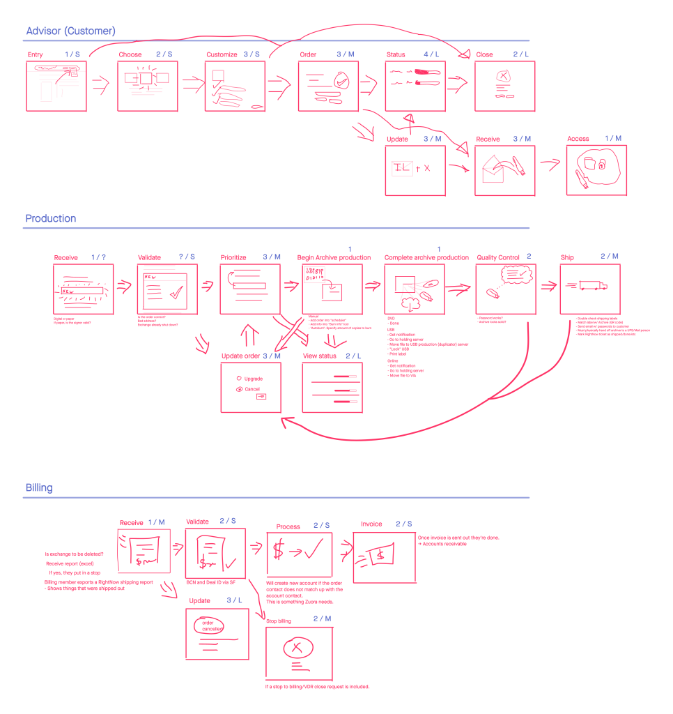 A map of epics representative of the user journeys involved.