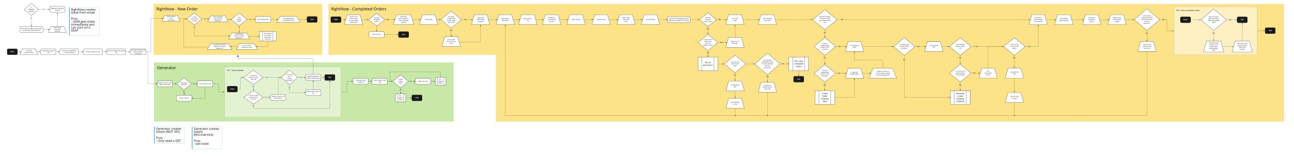 Flow diagram for mapping out the internal tools and processes, and how the new maps onto the old.